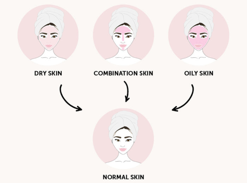 Discover Your Skin Type: Everything You Need to Know | MD GLAM